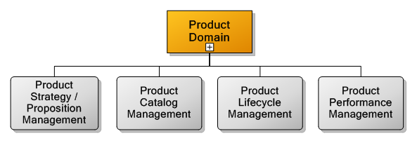 4. Product Management Domain