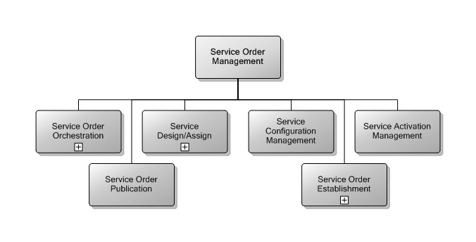 6.3 Service Order Management