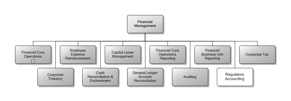 9.3 Financial Management