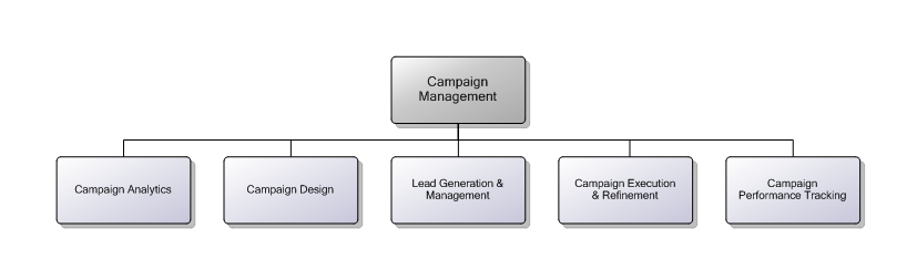 3.9.1 Campaign Management