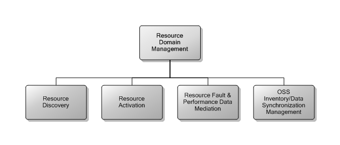 7.4 Resource Domain Management
