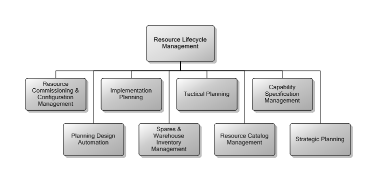 7.1 Resource Lifecycle Management