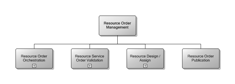 7.3 Resource Order Management