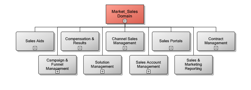 3. Market/Sales Management