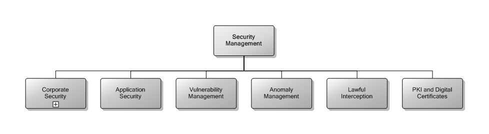 9.5 Security Management
