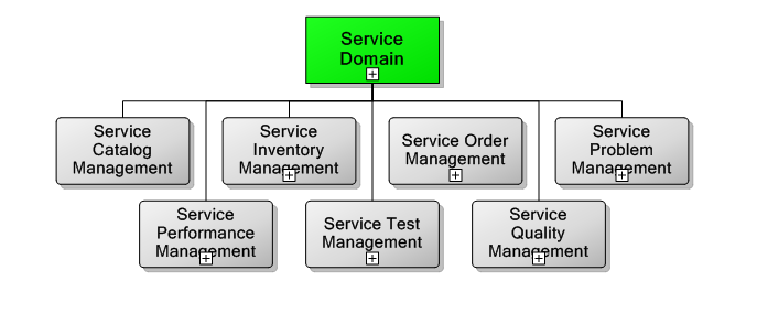 6. Service Management Domain