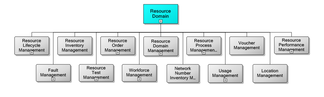 7. Resource Management Domain