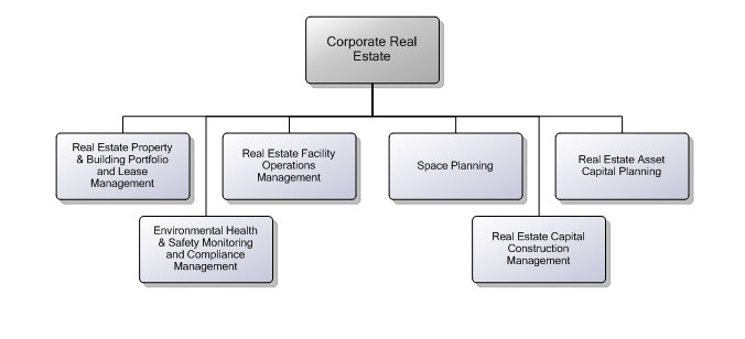 9.4.1 Corporate Real Estate
