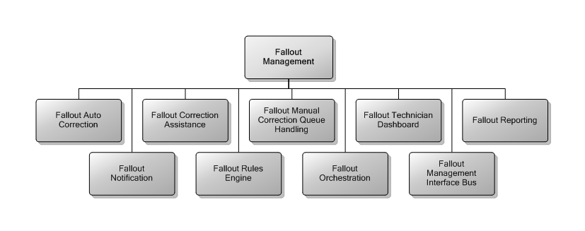 11.2 Fallout Management
