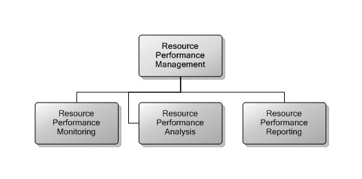 7.9 Resource Performance Management