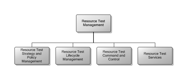 7.11 Resource Test Management