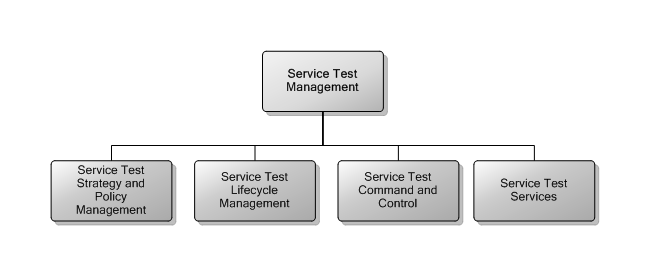 6.8 Service Test Management