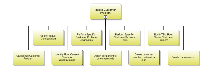 1.3.7.1 Isolate Customer Problem