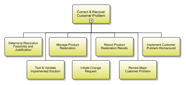 1.3.7.6 Correct & Recover Customer Problem