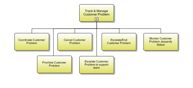 1.3.7.3 Track & Manage Customer Problem
