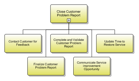 1.3.7.4 Close Customer Problem Report