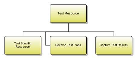 1.5.6.3 Test Resource