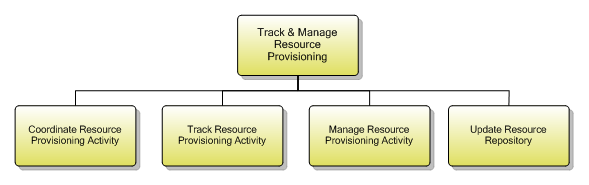 1.5.6.4 Track & Manage Resource Provisioning