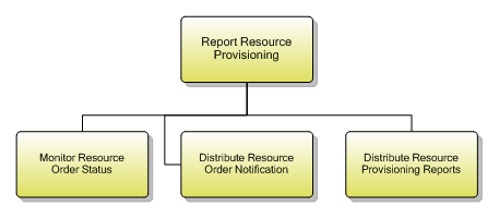 1.5.6.5 Report Resource Provisioning