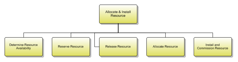 1.5.6.1 Allocate & Install Resource