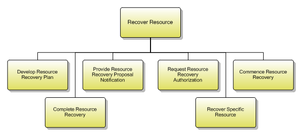 1.5.6.8 Recover Resource