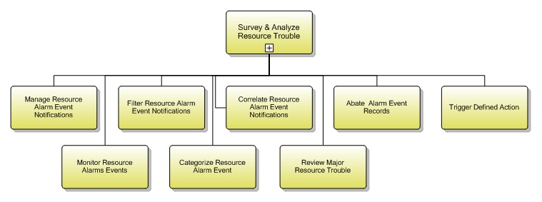 1.5.8.1 Survey & Analyze  Resource Trouble