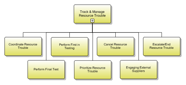 1.5.8.4 Track & Manage Resource Trouble