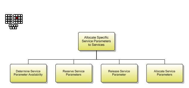 1.4.5.2 Allocate Specific Service Parameters to Services