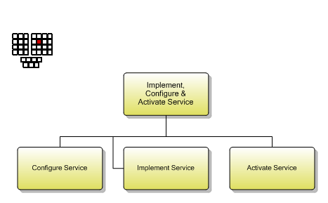 1.4.5.4 Implement, Configure & Activate Service