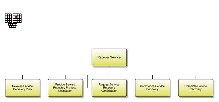 1.4.5.9 Recover Service