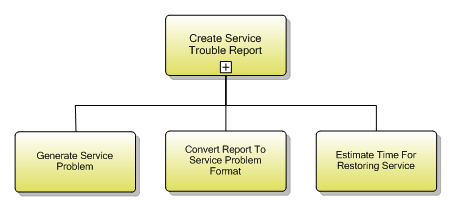 1.4.6.1 Create Service Trouble Report