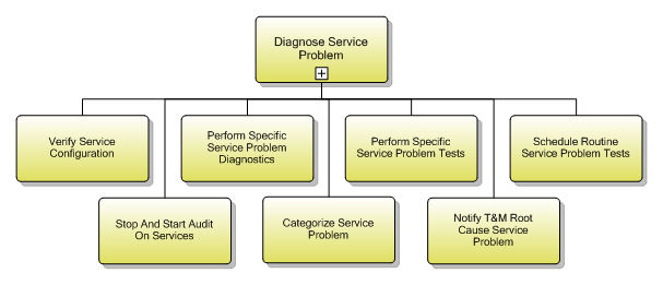 1.4.6.2 Diagnose Service Problem