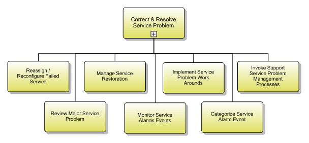 1.4.6.3 Correct &  Resolve Service Problem