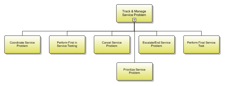 1.4.6.4 Track & Manage Service Problem