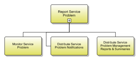 1.4.6.5 Report Service Problem