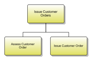 1.3.3.6 Issue Customer Orders