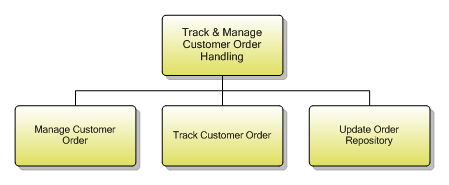 1.3.3.4 Track & Manage Customer Order Handling