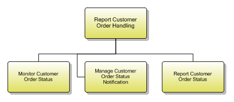 1.3.3.7 Report Customer Order Handling