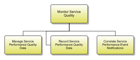 1.4.7.1 Monitor Service Quality