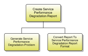 1.4.7.5 Create Service Performance Degradation Report