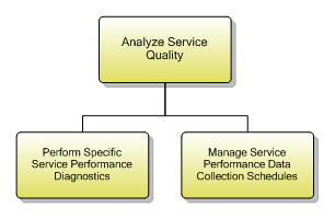 1.4.7.2 Analyze Service Quality