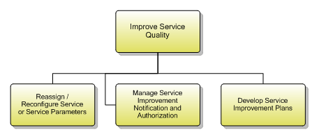 1.4.7.3 Improve Service Quality