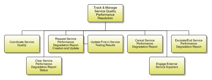 1.4.7.6 Track & Manage Service Quality Performance Resolution