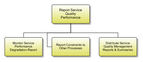 1.4.7.4 Report Service Quality Performance