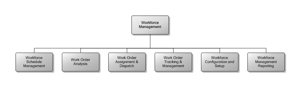 7.12 Workforce Management