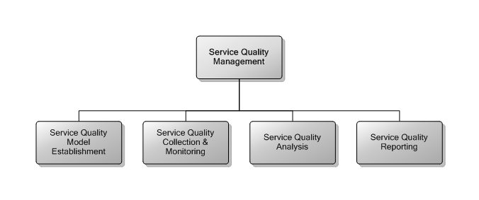 6.9 Service Quality Management