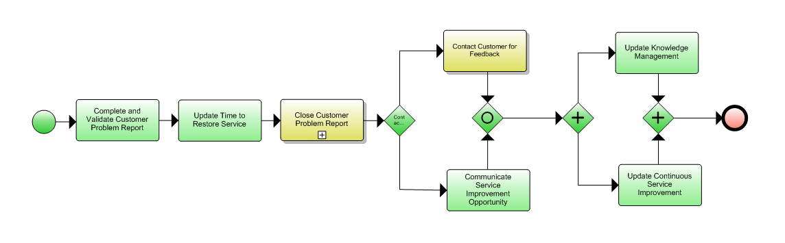 1.3.7.4 Close Customer Problem Report Flow