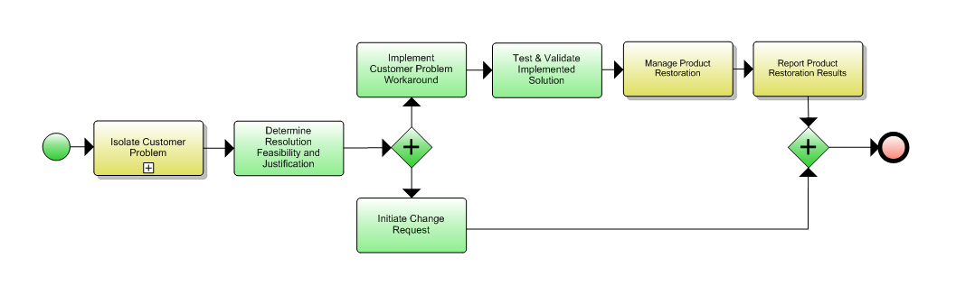 1.3.7.6 Correct & Recover Customer Problem Flow