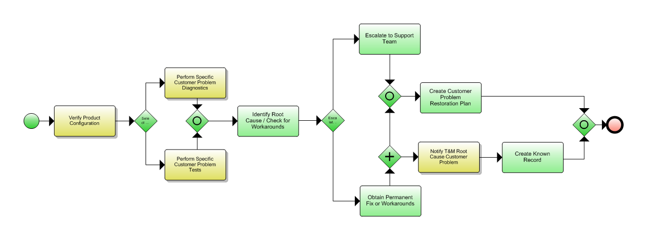 1.3.7.1 Isolate Customer Problem Flow