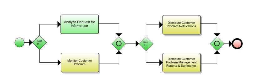 1.3.7.2 Report Customer Problem Flow